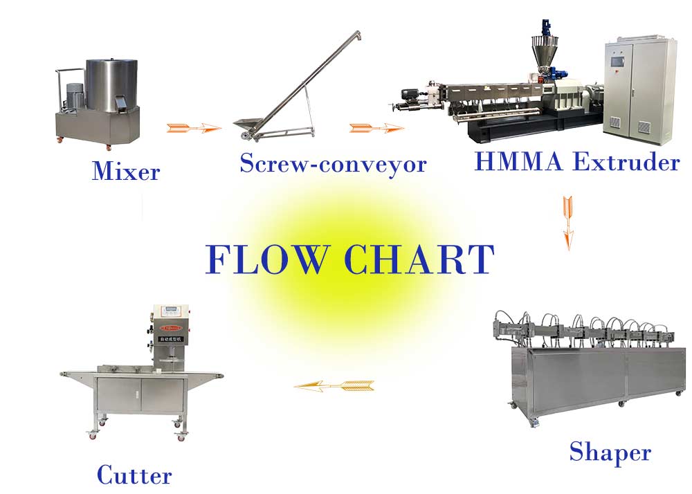 flow chart